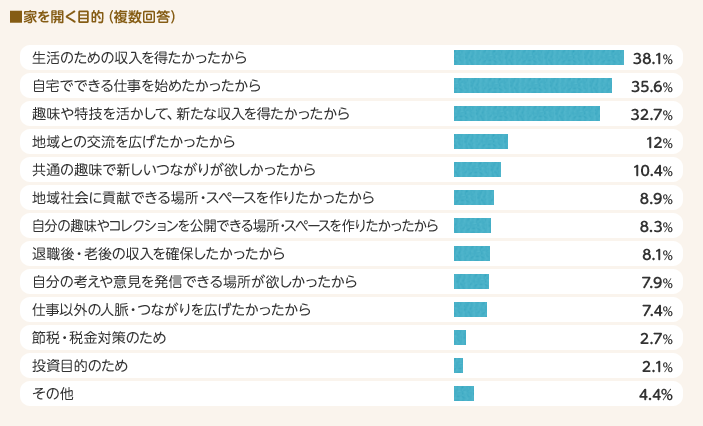 家を開く目的(複数回答)