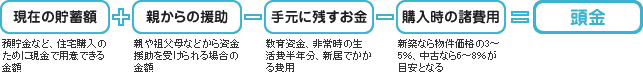 現在の貯蓄額＋親からの援助－手元に残すお金－購入時の諸費用＝頭金