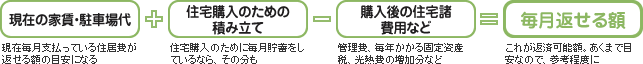 現在の家賃・駐車場代＋住宅購入のための積み立て－購入後の住宅諸費用など＝毎月返せる額