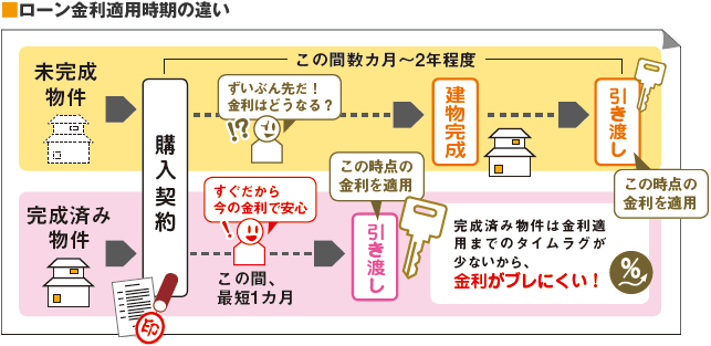 ローン金利適用時期の違い