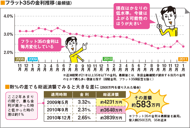 フラット35の金利推移（最頻値）