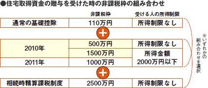 住宅取得資金の贈与を受けた時の非課税枠の組み合わせ