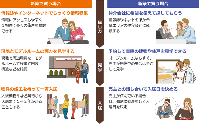 見学や入居タイミングの違い