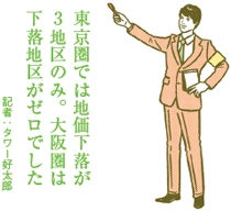 地価上昇の動きが各地で広がる 東京圏・大阪圏で上昇地区が8割に