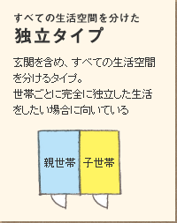 すべての生活空間を分けた 独立タイプ