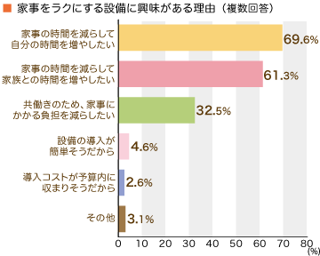 家事をラクにする設備に興味がある理由