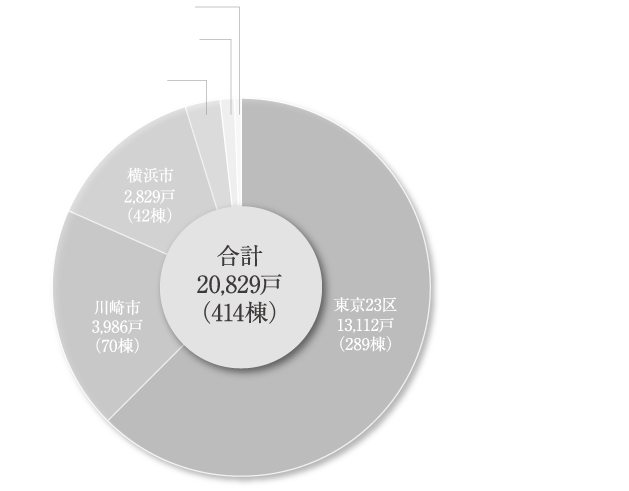 エリア別供給戸数の割合